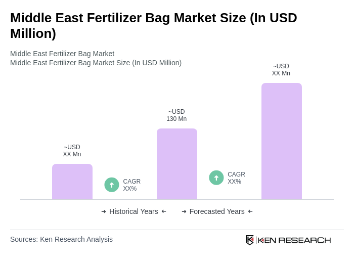 Middle East Fertilizer Bag Market Size